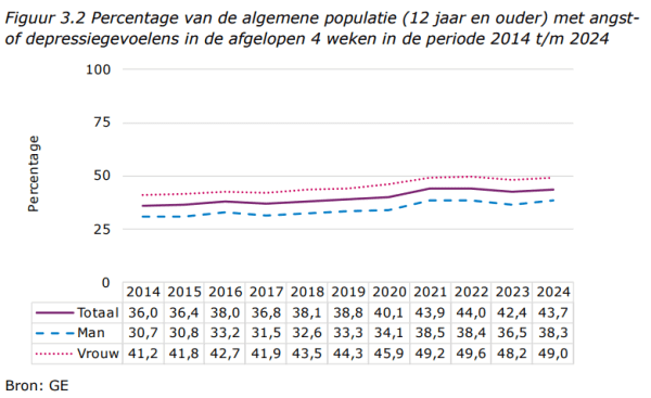 Mentale gezondheid monitor