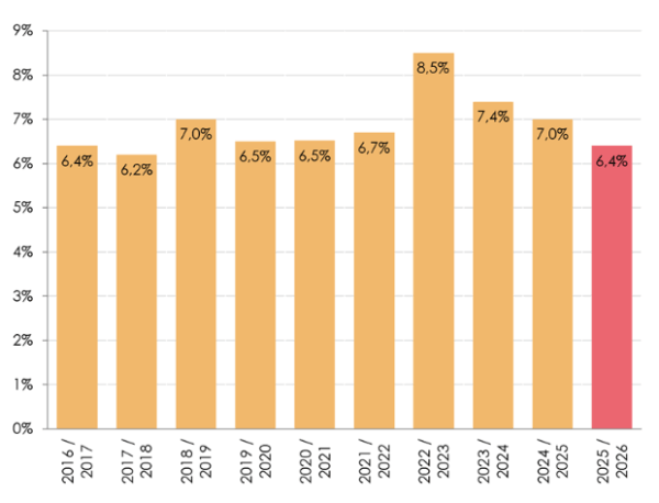 Overstapcijfer 25-26 Vektis